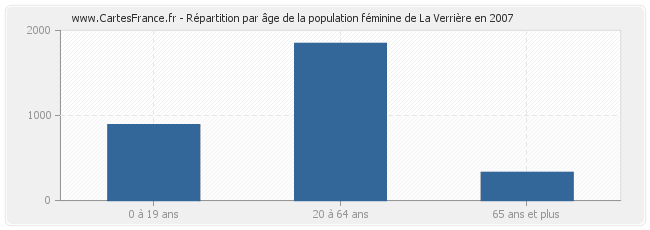 Répartition par âge de la population féminine de La Verrière en 2007